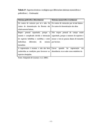 - 112 -
Tabela 17. Aspectos técnicos e ecológicos que diferenciam sistemas monocíclicos e
policíclicos (…Continuação).
Sistema policíclico (discetâneos) Sistema monocíclico (coetâneos)
Os custos de extracto por m
3 e alto. Os
custos de domesticação da floresta são
relativamente baixos.
Os custos de extracção por m
3 são baixos .
Os custos de domesticação são altos.
Requer pessoal capacitado, porque o
maneio é complicado devido à interacção
de espécies heliófitas e esciófitas e entre
indivíduos diferentes do mesmo
tamanhos.
Não requer pessoal de campo muito
capacitado, porque o número de espécies é
menor e tem-se poucas classes de tamanho
por hectare.
A regeneração é escassa, e não são bem
conhecidas as condições para favorecer as
espécies desejadas.
Usa-se quando há regeneração em
abundância, ou se sabe como estabelece-la.
Fonte: Adaptado de Louman et al., (2001).
 