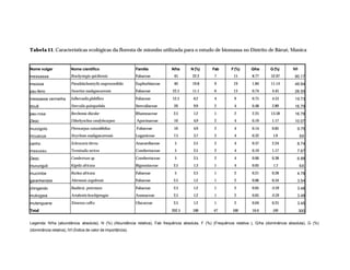 Tabela 11. Características ecológicas da floresta de miombo utilizada para o estudo de biomassa no Distrito de Bárué, Manica
Nome vulgar Nome científico Família N/ha N (%) Fab F(%) G/ha G(%) IVI
messassa Brachystegia spiciformis Fabaceae 45 22.2 7 15 8.77 52.97 90.17
msozoa Pseudolachnostylis maprouneifolia Euphorbiaceae 40 19.8 9 19 1.84 11.14 49.94
pau-ferro Swartiza madagascarensis Fabaceae 22.5 11.1 6 13 0.74 4.45 28.55
messassa vermelha Julbernadiaglobiflora Fabaceae 12.5 6.2 4 9 0.75 4.53 19.73
douê Sterculia quinqueloba Sterculiaceae 20 9.9 2 4 0.48 2.89 16.79
pau-rosa Berchemia discolor Rhamnaceae 2.5 1.2 1 2 2.25 13.58 16.78
Desc. Dilorhynchus condylocarpon Apocinaceae 10 4.9 2 4 0.19 1.17 10.07
mucogolo Pterocarpus rutundifolius Fabaceae 10 4.9 2 4 0.14 0.85 9.75
mcuacua Strychnos madagascarensis Loganiceae 7.5 3.7 2 4 0.32 1.9 9.6
canho Sclerocaria birrea Anacardiaceae 5 2.5 2 4 0.37 2.24 8.74
mssussu Terminalia sericea Combretaceae 5 2.5 2 4 0.19 1.17 7.67
Desc. Combretum sp. Combretaceae 5 2.5 2 4 0.06 0.38 6.88
muvunguti Kigelia africana Bignoniaceae 2.5 1.3 1 4 0.05 1.3 6.6
mucimbe Burkea africana Fabaceae 5 2.5 1 2 0.21 0.28 4.78
garanhendze Aformosia angolensis Fabaceae 2.5 1.2 1 2 0.06 0.34 3.54
chingando Bauhinia petersiana Fabaceae 2.5 1.2 1 2 0.05 0.28 3.48
mukogwa Artabrotis brachipetagos Annnaceae 2.5 1.2 1 2 0.05 0.28 3.48
mutenguene Ximenea caffra Olacaceae 2.5 1.2 1 2 0.04 0.25 3.45
Total 202.5 100 47 100 16.6 100 300
Legenda: N/ha (abundância absoluta), N (%) (Abundância relativa), Fab frequência absoluta, F (%) (Frequência relativa ), G/ha (dominância absoluta), G (%)
(dominância relativa), IVI (Índice de valor de importância).
 