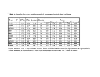 Tabela 12. Tamanhos das árvores medidas no estudo de biomassa noDistrito de Bárué em Manica
Árvore Nº DAP (m) HT (m) D.copa(m)C.base(m) Tronco
D.base (m) D.topo (m) A. base (m
2
) A.topo(m
2
) Vol. tro (m
3
)
Grandes 1 0,34 22,50 13,73 7,60 0,39 0,29 0,117 0,067 0,699
Grandes 2 0,31 15,20 9,55 6,00 3,38 0,28 0,115 0,062 0,533
Pequenas 3 0,11 7,40 6,00 2,42 0,14 0,10 0,016 0,009 0,029
Pequenas 4 0,20 12,70 8,58 2,33 0,24 0,19 0,045 0,027 0,084
Media 5 0,22 13,80 8,15 5,23 0,28 0,17 0,061 0,022 0,218
Media 6 0,22 15,12 9,98 7,77 0,24 0,15 0,047 0,017 0,247
Media 7 0,21 12,00 9,04 3,84 0,25 0,20 0,048 0,031 0,152
Grandes 8 0,33 17,10 13,60 3,05 0,37 0,31 0,108 0,076 0,281
Grandes 9 0,37 14,30 11,59 4,49 0,46 0,33 0,169 0,083 0,567
Media 10 0,24 14,90 8,59 3,89 0,28 0,22 0,063 0,038 0,196
Pequenas 11 0,13 9,20 5,05 4,46 0,18 0,11 0,024 0,010 0,076
Pequenas 12 0,12 9,40 5,34 2,86 0,16 0,12 0,021 0,012 0,047
Media 13 0,23 13,64 9,10 4,50 0,28 0,21 0,070 0,040 0,260
D.padrão 14 0,09 4,02 2,87 1,85 0,10 0,08 0,050 0,030 0,220
Legenda: HT (altura total), D. copa (diâmetro da copa), D. base (diâmetro da base do tronco) D. topo (diâmetro do topo de tronco),
A. Base (área basal do topo do tronco), A. Topo (área basal do topo do tronco)e Vol. Tro. (Volume do tranco)
 