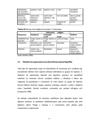 - 65 -
Distribuição
das sementes
das dominantes
pássaros, vento pássaros, vento vento gravidade,
mamíferos
Madeira e
tronco das
dominantes
muito mole,
diâmetros
pequenos
muito mole,
diâmetros < 60
cm
leve até médio dura e pesada,
grandes
diâmetros
Tamanho das
sementes
pequeno pequeno pequeno até
médio
grande
Tabela 10. Resumo dos estágios de sucessão (...Continuação).
Diferentes estágios
Parâmetros Incipiente Transição Madura
Cedo Tarde
Viabilidade das
sementes
longo, latente no
solo
longo, latente no
solo
curto até longo curto
Trepadeiras abundante, mas
poucas espécies
abundante,
poucas espécies
abundante abundante,
muitas espécies
lenhosas
Arbustos muitos, mas
poucas espécies
abundantes poucos poucos em
número mas
muitas espécies
Fonte: Jordam (1993)
5.2. Dinâmica da regeneração (caso duma floresta tropical higrófila)
Cada tipo de regeneração surge em dependência de numerosas pré- condições que
normalmente diferem entre espécies arbóreas individuais ou grupos de espécies. A
dinâmica da regeneração depende dos seguintes: presença em quantidade
suficiente de sementes viáveis; condições edáficas e climáticas à altura das
exigências da germinação e crescimento de cada espécie ou grupo de espécies,
factores bióticos (insectos, fungos, pássaros, morcegos, macacos e outro) e abióticos
(calor, humidade, factores mecânicos accionados por animais selvagens etc,)
(Lamprecht, 1990).
Os animais consumidores de sementes, contribuem para dispersão destas, visto
algumas sementes só germinam satisfatoriamente após terem passado pelo trato
digestivo destes. Pragas e doenças e a concorrência entre plantas pode
comprometer a regeneração.
 