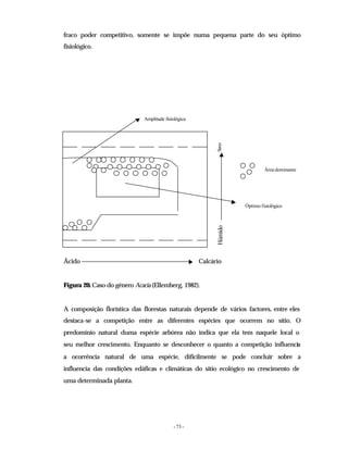 - 73 -
fraco poder competitivo, somente se impõe numa pequena parte do seu óptimo
fisiológico.
Ácido Calcário
Figura 20. Caso do género Acacia(Ellemberg, 1982).
A composição florística das florestas naturais depende de vários factores, entre eles
destaca-se a competição entre as diferentes espécies que ocorrem no sítio. O
predomínio natural duma espécie arbórea não indica que ela tem naquele local o
seu melhor crescimento. Enquanto se desconhecer o quanto a competição influencia
a ocorrência natural de uma espécie, dificilmente se pode concluir sobre a
influencia das condições edáficas e climáticas do sítio ecológico no crescimento de
uma determinada planta.
Seco
Húmido
Área dominante
Óptimo fisiológico
Amplitude fisiológica
 
