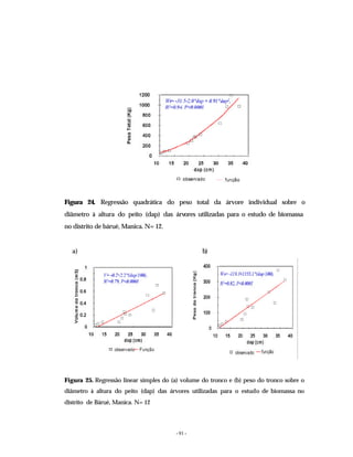 - 91 -
Figura 24. Regressão quadrática do peso total da árvore individual sobre o
diâmetro à altura do peito (dap) das árvores utilizadas para o estudo de biomassa
no distrito de báruè, Manica. N= 12.
a) b)
Figura 25. Regressão linear simples do (a) volume do tronco e (b) peso do tronco sobre o
diâmetro à altura do peito (dap) das árvores utilizadas para o estudo de biomassa no
distrito de Báruè, Manica. N= 12
 