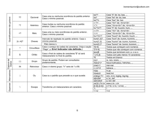 bismarckjunior@outlook.com



                                                                                                               ba??             Casa "b" de: ba, baa, ...
                                                        Casa uma ou nenhuma ocorrência do padrão anterior.
                                  ??       Opcional
  Quantificadores não gulosos


                                                                                                               ba?              Casa "ba" de: ba, baa
                                                        Casa o mínimo possível.
                                                                                                               ba??c            Casa "bac" de: bac
                                                                                                               <.*?>            Casa "<b>" de: <b>oi</b>
                                                        Casa muitas ou nenhuma ocorrência do padrão
                                  *?      Asterisco                                                            <.*>             Casa "<b>oi</b>" de: <b>oi</b>
                                                        anterior. Casa o mínimo possível.
                                                                                                               hu*?m*?          Casa "h" de: huumm, hum, ...
                                                                                                               <.+?>            Casa "<b>" de: <b>oi</b>
                                                        Casa uma ou mais ocorrências do padrão anterior.
                                  +?         Mais                                                              <.+>             Casa "<b>oi</b>" de: <b>oi</b>
                                                        Casa o mínimo possível.
                                                                                                               hu+?m+?          Casa "huum" de: huumm, huum, ...
                                                        Intervalo de repetição do padrão anterior. Casa o      hum{1,3}?        Casa "hum" de: humm, hummm, ...
                                {n, m}?    Chaves       mínimo possível.                                       hum{1,3}         Casa "humm" de: humm, hummm, ...
                                                           Pelo menos n.                                       bom{2,}?         Casa "bomm" de: bomm, bommm, ...
                                                        Casa o começo da cadeia de caracteres. (Veja a seção   ^[0-9]           Textos que começam com números
                                   ^      Circunflexo
  Âncoras




                                                        “Flags”, p. 9)                                         ^[^0-9]          Textos que não começam com números
                                                                                                               [aos]$           Textos que terminam com: a, o ou s
                                                        Casa o final da cadeia de caracteres."$" só será
                                  $         Cifrão                                                             ^.{10,}$         Textos com pelo menos 10 caracteres
                                                        metacaractere no final do padrão.
                                                                                                               ^$               Textos em branco
Captura de




                                                        Grupo de padrão. Podem ser consultados                 (rs)+            rs, rsrs, rsrsrs, ...
                                  ()        Grupo
  Dados




                                                        posteriormente.                                        (h[au]+)+        haua,huahuaauu, hahuhau, ...
                                                                                                               (mal)-1         mal-mal
                                  N      Retrovisor    Casa o n-ésimo grupo. "n" varia de 1 a 99.
                                                                                                               (.(.))12       babaca, ...
  Especiais Alternadores




                                                                                                               hi|ap            hi,ap
                                                                                                               h(ea|o)t         heat,hot
                                   |          Ou        Casa ou o padrão que precede ou o que sucede.          (m|big)-?1      mm, m-m, bigbig, big-big
                                                                                                               a|bc|def         a, bc, def
                                                                                                               a|(bc|de)f       a, bcf, def
                                                                                                               (w{3}.)?z.br   www.z.br, z.br
                                                                                                               [0-9].[0-9]+    2.718, 3.14, 1.4142, ...
                                          Escape       Transforma um metacaractere em caractere.
                                                                                                                              
                                                                                                               1 +2            1+2




                                                                                              6
 