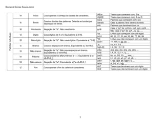 Bismarck Gomes Souza Júnior


                                                                                                     AEra      Textos que comecem com: Era
                         A      Início     Casa apenas o começo da cadeia de caracteres.
                                                                                                     A[AO]     Textos que comecem com: A ou O
                                                                                                     bera      Palavras que comecem com: era
                                            Casa as bordas das palavras. Detecta as bordas por
                         b     Borda                                                                berab    Casa a palavra "era" dentro do texto
                                            separação de letras.
                                                                                                     mb        Palavras que terminem com: m
                                                                                                                Casa o "py" de: python, py3, py4, pyQt, ...
                         B   Não-borda     Negação de "b". Não casa borda                          pyB
                                                                                                                Não casa o "py" de: py!, .py, py., ...
   Padrões Individuais




                                                                                                     ^d        Linhas que começam com um dígito
                         d     Dígito      Casa dígitos de 0 a 9. Equivalente a [0-9].
                                                                                                     (d)1     00, 11, 22, 33, 44, 55, 66, 77, 88, 99
                                                                                                     ^D        Linhas que não começam com um dígito.
                         D   Não-dígito    Negação de "d". Não casa dígitos. Equivalente a [^0-9].
                                                                                                     (D)1     ??, mm, !!, gg, pp, ...
                                                                                                     .s.       a c, e r, 1 d, ...
                         s     Branco      Casa os espaços em branco. Equivalente a [ tnrfv].
                                                                                                     !s[A-D]   ! A, ! B, ! C, ! D
                                            Negação de "s". Não casa espaços em branco.             aSa       aba, asa, a!a, aha, ata, a#a, ...
                         S   Não-branco
                                            Equivalente a [^ tnrfv]                             !sS      ! A, ! f, ! 3, ! =, ! y, ...
                                            Casa caracteres alfanuméricos e "_". Equivalente a [a-   (w)1     bb, cc, SS, 33, __, mm, ...
                         w     Palavra
                                            zA-Z0-9_].                                               wd       b1, b2, g5, a3, g7, v0, d6, ...
                                                                                                     (W)+      !, !@, !@#, $#, $@!?, $, ...
                         W   Não-palavra   Negação de "w". Equivalente a [^a-zA-Z0-9_].
                                                                                                     wW       s!, D$, n?, o@, ...
                                                                                                     dZ       Textos que terminem com um dígito
                         Z      Fim        Casa apenas o fim da cadeia de caracteres.
                                                                                                     DZ       Textos que não terminem com um dígito




                                                                                   7
 