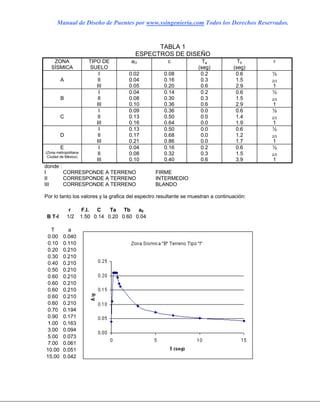 Manual de Diseño de Puentes por www.ssingenieria.com Todos los Derechos Reservados.
TABLA 1
ESPECTROS DE DISEÑO
ZONA
SÍSMICA
TIPO DE
SUELO
aO c Ta
(seg)
Tb
(seg)
r
A
I
II
III
0.02
0.04
0.05
0.08
0.16
0.20
0.2
0.3
0.6
0.6
1.5
2.9
½
2/3
1
B
I
II
III
0.04
0.08
0.10
0.14
0.30
0.36
0.2
0.3
0.6
0.6
1.5
2.9
½
2/3
1
C
I
II
III
0.09
0.13
0.16
0.36
0.50
0.64
0.0
0.0
0.0
0.6
1.4
1.9
½
2/3
1
D
I
II
III
0.13
0.17
0.21
0.50
0.68
0.86
0.0
0.0
0.0
0.6
1.2
1.7
½
2/3
1
E
(Zona metropolitana
Ciudad de México)
I
II
III
0.04
0.08
0.10
0.16
0.32
0.40
0.2
0.3
0.6
0.6
1.5
3.9
½
2/3
1
donde :
I CORRESPONDE A TERRENO FIRME
II CORRESPONDE A TERRENO INTERMEDIO
III CORRESPONDE A TERRENO BLANDO
Por lo tanto los valores y la grafica del espectro resultante se muestran a continuación:
r F.I. C Ta Tb a0
B T-I 1/2 1.50 0.14 0.20 0.60 0.04
T a
0.00 0.040
0.10 0.110
0.20 0.210
0.30 0.210
0.40 0.210
0.50 0.210
0.60 0.210
0.60 0.210
0.60 0.210
0.60 0.210
0.60 0.210
0.70 0.194
0.90 0.171
1.00 0.163
3.00 0.094
5.00 0.073
7.00 0.061
10.00 0.051
15.00 0.042
 