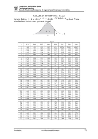Universidad Nacional del Santa
Facultad de Ingeniería
Escuela Académico Profesional de Ingeniería de Sistemas e Informática
Simulación Ing. Hugo Caselli Gismondi 74
TABLA DE LA DISTRIBUCION t−Student
La tabla da áreas 1 − α y valores rtc ,1 α−=
, donde, α−=≤ 1][ cTP , y donde T tiene
distribución t-Student con r grados de libertad.
1 − α
r 0.75 0.80 0.85 0.90 0.95 0.975 0.99 0.995
1 1.000 1.376 1.963 3.078 6.314 12.706 31.821 63.657
2 0.816 1.061 1.386 1.886 2.920 4.303 6.965 9.925
3 0.765 0.978 1.250 1.638 2.353 3.182 4.541 5.841
4 0.741 0.941 1.190 1.533 2.132 2.776 3.747 4.604
5 0.727 0.920 1.156 1.476 2.015 2.571 3.365 4.032
6 0.718 0.906 1.134 1.440 1.943 2.447 3.143 3.707
7 0.711 0.896 1.119 1.415 1.895 2.365 2.998 3.499
8 0.706 0.889 1.108 1.397 1.860 2.306 2.896 3.355
9 0.703 0.883 1.100 1.383 1.833 2.262 2.821 3.250
10 0.700 0.879 1.093 1.372 1.812 2.228 2.764 3.169
11 0.697 0.876 1.088 1.363 1.796 2.201 2.718 3.106
12 0.695 0.873 1.083 1.356 1.782 2.179 2.681 3.055
13 0.694 0.870 1.079 1.350 1.771 2.160 2.650 3.012
14 0.692 0.868 1.076 1.345 1.761 2.145 2.624 2.977
15 0.691 0.866 1.074 1.341 1.753 2.131 2.602 2.947
16 0.690 0.865 1.071 1.337 1.746 2.120 2.583 2.921
17 0.689 0.863 1.069 1.333 1.740 2.110 2.567 2.898
18 0.688 0.862 1.067 1.330 1.734 2.101 2.552 2.878
19 0.688 0.861 1.066 1.328 1.729 2.093 2.539 2.861
20 0.687 0.860 1.064 1.325 1.725 2.086 2.528 2.845
21 0.686 0.859 1.063 1.323 1.721 2.080 2.518 2.831
22 0.686 0.858 1.061 1.321 1.717 2.074 2.508 2.819
23 0.685 0.858 1.060 1.319 1.714 2.069 2.500 2.807
24 0.685 0.857 1.059 1.318 1.711 2.064 2.492 2.797
25 0.684 0.856 1.058 1.316 1.708 2.060 2.485 2.787
26 0.684 0.856 1.058 1.315 1.706 2.056 2.479 2.779
27 0.684 0.855 1.057 1.314 1.703 2.052 2.473 2.771
28 0.683 0.855 1.056 1.313 1.701 2.048 2.467 2.763
29 0.683 0.854 1.055 1.311 1.699 2.045 2.462 2.756
30 0.683 0.854 1.055 1.310 1.697 2.042 2.457 2.750
40 0.681 0.851 1.050 1.303 1.684 2.021 2.423 2.704
60 0.679 0.848 1.046 1.296 1.671 2.000 2.390 2.660
120 0.677 0.845 1.041 1.289 1.658 1.980 2.358 2.617
∞ 0.674 0.842 1.036 1.282 1.645 1.960 2.326 2.576
 
