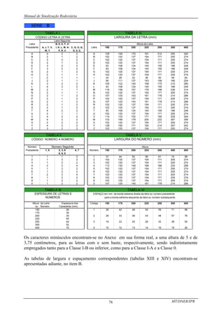Manual de Sinalização Rodoviária
MT/DNER/IPR
78
SÉRIE D
TABELA I TABELA IV
CÓDIGO LETRA A LETRA LARGURA DA LETRA (mm)
Letra Seguinte
Letra B, D, E, F, H Altura da Letra
Precedente A, J, T, V, I, K, L, M, N C, G, O, Q, Letra 150 175 200 225 250 300 400
W, Y P, R, U S, X, Z,
A 4 2 2 A 128 149 170 191 212 255 340
B 2 1 2 B 102 120 137 154 171 205 274
C 3 2 2 C 102 120 137 154 171 205 274
D 2 1 2 D 102 120 137 154 171 205 274
E 3 2 2 E 93 108 124 140 155 186 248
F 3 2 2 F 93 108 124 140 155 186 248
G 2 1 2 G 102 120 137 154 171 205 274
H 2 1 1 H 102 120 137 154 171 205 274
I 2 1 1 I 24 28 32 36 40 48 64
J 2 1 1 J 95 111 127 143 159 190 254
K 3 2 2 K 105 122 140 158 175 210 280
L 4 2 2 L 93 108 124 140 155 186 248
M 2 1 1 M 118 138 157 176 196 236 314
N 2 1 1 N 102 120 137 154 171 205 274
O 2 1 2 O 107 125 143 161 179 214 286
P 2 1 2 P 102 120 137 154 171 205 274
Q 2 1 2 Q 107 125 143 161 179 214 286
R 2 1 2 R 102 120 137 154 171 205 274
S 2 1 2 S 102 120 137 154 171 205 274
T 4 2 2 T 93 108 124 140 155 186 248
U 2 1 1 U 102 120 137 154 171 205 274
V 4 2 2 V 114 133 152 171 190 229 304
W 4 2 2 W 133 156 178 200 222 267 356
X 3 2 2 X 102 120 137 154 171 205 274
Y 4 2 2 Y 128 150 171 192 214 257 342
Z 3 2 2 Z 102 120 137 154 171 205 274
TABELA II TABELA V
CÓDIGO NÚMERO A NÚMERO LARGURA DO NÚMERO (mm)
Número Número Seguinte Altura
Precedente 1, 5 2, 3, 6 4, 7 Número 150 175 200 225 250 300 400
8, 9, 0
1 1 1 2 1 37 44 50 56 61 74 98
2 1 2 2 2 102 120 137 154 171 205 274
3 1 2 2 3 102 120 137 154 171 205 274
4 2 2 4 4 112 130 149 168 186 224 298
5 1 2 2 5 102 120 137 154 171 205 274
6 1 2 2 6 102 120 137 154 171 205 274
7 2 2 4 7 102 120 137 154 171 205 274
8 1 2 2 8 102 120 137 154 171 205 274
9 1 2 2 9 102 120 137 154 171 205 274
0 1 2 2 0 107 125 143 161 179 214 286
TABELA III TABELA VI
ESPESSURA DE LETRAS E ESPAÇO em mm da borda extrema direita da letra ou número precedente
NÚMEROS para a borda extrema esquerda da letra ou número subsequente.
Altura da Letra Espessura dos Código 150 175 200 225 250 300 400
ou Número Caracteres (mm)
150 26 1 36 42 48 54 59 71 96
175 30
200 35 2 28 33 38 43 48 57 76
225 40
250 44 3 19 22 25 28 32 38 50
300 52
400 70 4 10 12 13 14 16 19 26
Os caracteres minúsculos encontram-se no Anexo em sua forma real, a uma altura de 5 e de
3,75 centímetros, para as letras com e sem haste, respectivamente, sendo indistintamente
empregados tanto para a Classe I-B ou inferior, como para a Classe I-A e a Classe 0.
As tabelas de largura e espaçamento correspondentes (tabelas XIII e XIV) encontram-se
apresentadas adiante, no item B.
 