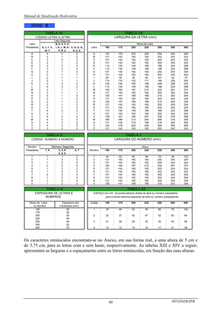 Manual de Sinalização Rodoviária
MT/DNER/IPR
80
SÉRIE E
TABELA VII TABELA VIII
CÓDIGO LETRA A LETRA LARGURA DA LETRA (mm)
Letra Seguinte
Letra B, D, E, F, H Altura da Letra
Precedente A, J, T, V, I, K, L, M, N C, G, O, Q, Letra 150 175 200 225 250 300 400
W, Y P, R, U S, X, Z,
A 4 2 2 A 152 178 203 228 254 305 406
B 2 1 2 B 121 142 162 182 202 243 324
C 3 2 2 C 121 142 162 182 202 243 324
D 2 1 2 D 121 142 162 182 202 243 324
E 3 2 2 E 112 130 149 168 186 224 298
F 3 2 2 F 112 130 149 168 186 224 298
G 2 1 2 G 121 142 162 182 202 243 324
H 2 1 1 H 121 142 162 182 202 243 324
I 2 1 1 I 26 30 35 40 44 52 70
J 2 1 1 J 114 133 152 171 190 229 304
K 3 2 2 K 124 144 165 186 206 248 330
L 4 2 2 L 112 130 149 168 186 224 298
M 2 1 1 M 140 164 187 210 234 281 374
N 2 1 1 N 121 142 162 182 202 243 324
O 2 1 2 O 126 147 168 189 210 252 336
P 2 1 2 P 121 142 162 182 202 243 324
Q 2 1 2 Q 126 147 168 189 210 252 336
R 2 1 2 R 121 142 162 182 202 243 324
S 2 1 2 S 121 142 162 182 202 243 324
T 4 2 2 T 112 130 149 168 186 224 298
U 2 1 1 U 121 142 162 182 202 243 324
V 4 2 2 V 138 161 184 207 230 276 368
W 4 2 2 W 160 186 213 240 266 319 426
X 3 2 2 X 131 153 175 196 218 262 350
Y 4 2 2 Y 152 178 203 228 254 305 406
Z 3 2 2 Z 121 142 162 182 202 243 324
TABELA IX TABELA X
CÓDIGO NÚMERO A NÚMERO LARGURA DO NÚMERO (mm)
Número Número Seguinte Altura
Precedente 1, 5 2, 3, 6 4, 7 Número 150 175 200 225 250 300 400
8, 9, 0
1 1 1 2 1 45 52 60 68 75 90 120
2 1 2 2 2 121 142 162 182 202 243 324
3 1 2 2 3 121 142 162 182 202 243 324
4 2 2 4 4 140 164 187 210 234 281 374
5 1 2 2 5 121 142 162 182 202 243 324
6 1 2 2 6 121 142 162 182 202 243 324
7 2 2 4 7 121 142 162 182 202 243 324
8 1 2 2 8 121 142 162 182 202 243 324
9 1 2 2 9 121 142 162 182 202 243 324
0 1 2 2 0 126 147 168 189 210 252 336
TABELA XI TABELA XII
ESPESSURA DE LETRAS E ESPAÇO em mm da borda extrema direita da letra ou número precedente
NÚMEROS para a borda extrema esquerda da letra ou número subseqüente.
Altura da Letra Espessura dos Código 150 175 200 225 250 300 400
ou Número Caracteres (mm)
150 26 1 39 46 52 59 66 78 104
175 30
200 35 2 32 37 42 47 52 63 84
225 40
250 44 3 21 24 28 32 35 42 56
300 52
400 70 4 10 12 14 16 17 21 28
Os caracteres minúsculos encontram-se no Anexo, em sua forma real, a uma altura de 5 cm e
de 3,75 cm, para as letras com e sem haste, respectivamente. As tabelas XIII e XIV a seguir,
apresentam as larguras e o espaçamento entre as letras minúsculas, em função das suas alturas.
 