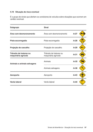 Sinais de Advertência – Situação de risco eventual 97
5.10 Situação de risco eventual
É o grupo de sinais que alertam os condutores de veículos sobre situações que ocorrem em
caráter eventual.
Subgrupo Sinal
Área com desmoronamento Área com desmoronamento A-27
Pista escorregadia Pista escorregadia A-28
Projeção de cascalho Projeção de cascalho A-29
Trânsito de tratores ou
maquinária agrícola
Trânsito de tratores ou
maquinária agrícola
A-31
Animais e animais selvagens
Animais A-35
Animais selvagens A-36
Aeroporto Aeroporto A-43
Vento lateral Vento lateral A-44
 