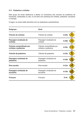 Sinais de Advertência – Pedestres e ciclistas 107
5.11 Pedestres e ciclistas
Este grupo de sinais destina-se a alertar os condutores dos veículos da existência de
travessias, sinalizadas ou não, ou de área com presença de ciclistas, pedestres, escolares
e crianças.
A seguir, os sinais estão descritos com as respectivas características.
Subgrupo Sinal
Trânsito de ciclistas Trânsito de ciclistas A-30a
Passagem sinalizada de
ciclistas
Passagem sinalizada de
ciclistas
A-30b
Trânsito compartilhado por
ciclistas e pedestres
Trânsito compartilhado por
ciclistas e pedestres
A-30c
Trânsito de pedestres Trânsito de pedestres A-32a
Passagem sinalizada de
pedestres
Passagem sinalizada de
pedestres
A-32b
Área escolar Área escolar A-33a
Passagem sinalizada de
escolares
Passagem sinalizada de
escolares
A-33b
Crianças Crianças A-34
 
