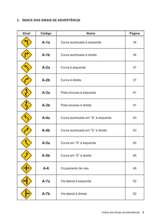 Índice dos Sinais de Advertência 3
2. ÍNDICE DOS SINAIS DE ADVERTÊNCIA
Sinal Código Nome Página
A-1a Curva acentuada à esquerda 34
A-1b Curva acentuada à direita 34
A-2a Curva à esquerda 37
A-2b Curva à direita 37
A-3a Pista sinuosa à esquerda 41
A-3b Pista sinuosa à direita 41
A-4a Curva acentuada em “S” à esquerda 43
A-4b Curva acentuada em “S” à direita 43
A-5a Curva em “S” à esquerda 45
A-5b Curva em “S” à direita 45
A-6 Cruzamento de vias 49
A-7a Via lateral à esquerda 52
A-7b Via lateral à direita 52
 