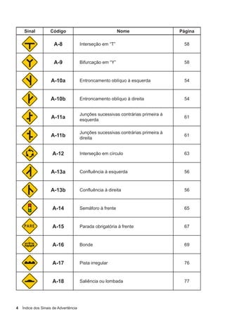 4 Índice dos Sinais de Advertência
Sinal Código Nome Página
A-8 Interseção em “T” 58
A-9 Bifurcação em “Y” 58
A-10a Entroncamento oblíquo à esquerda 54
A-10b Entroncamento oblíquo à direita 54
A-11a
Junções sucessivas contrárias primeira à
esquerda
61
A-11b
Junções sucessivas contrárias primeira à
direita
61
A-12 Interseção em círculo 63
A-13a Confluência à esquerda 56
A-13b Confluência à direita 56
A-14 Semáforo à frente 65
A-15 Parada obrigatória à frente 67
A-16 Bonde 69
A-17 Pista irregular 76
A-18 Saliência ou lombada 77
 