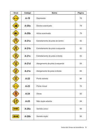 Índice dos Sinais de Advertência 5
Sinal Código Nome Página
A-19 Depressão 78
A-20a Declive acentuado 79
A-20b Aclive acentuado 79
A-21a Estreitamento de pista ao centro 82
A-21b Estreitamento de pista à esquerda 82
A-21c Estreitamento de pista à direita 82
A-21d Alargamento de pista à esquerda 84
A-21e Alargamento de pista à direita 84
A-22 Ponte estreita 86
A-23 Ponte móvel 70
A-24 Obras 92
A-25 Mão dupla adiante 94
A-26a Sentido único 95
A-26b Sentido duplo 95
 