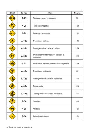 6 Índice dos Sinais de Advertência
Sinal Código Nome Página
A-27 Área com desmoronamento 98
A-28 Pista escorregadia 100
A-29 Projeção de cascalho 102
A-30a Trânsito de ciclistas 108
A-30b Passagem sinalizada de ciclistas 109
A-30c
Trânsito compartilhado por ciclistas e
pedestres
110
A-31 Trânsito de tratores ou maquinária agrícola 103
A-32a Trânsito de pedestres 111
A-32b Passagem sinalizada de pedestres 112
A-33a Área escolar 113
A-33b Passagem sinalizada de escolares 114
A-34 Crianças 115
A-35 Animais 104
A-36 Animais selvagens 104
 
