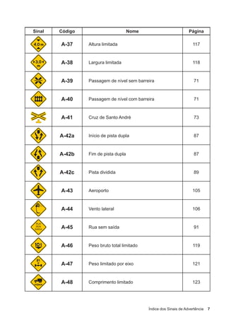 Índice dos Sinais de Advertência 7
Sinal Código Nome Página
A-37 Altura limitada 117
A-38 Largura limitada 118
A-39 Passagem de nível sem barreira 71
A-40 Passagem de nível com barreira 71
A-41 Cruz de Santo André 73
A-42a Início de pista dupla 87
A-42b Fim de pista dupla 87
A-42c Pista dividida 89
A-43 Aeroporto 105
A-44 Vento lateral 106
A-45 Rua sem saída 91
A-46 Peso bruto total limitado 119
A-47 Peso limitado por eixo 121
A-48 Comprimento limitado 123
 