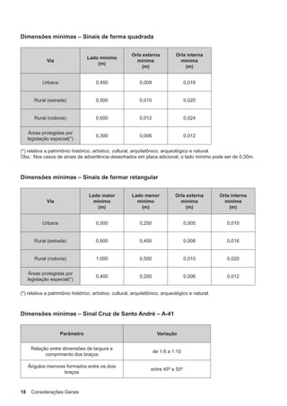 18 Considerações Gerais
Dimensões mínimas – Sinais de forma quadrada
Via
Lado mínimo
(m)
Orla externa
mínima
(m)
Orla interna
mínima
(m)
Urbana 0,450 0,009 0,018
Rural (estrada) 0,500 0,010 0,020
Rural (rodovia) 0,600 0,012 0,024
Áreas protegidas por
legislação especial(*)
0,300 0,006 0,012
(*) relativa a patrimônio histórico, artístico, cultural, arquitetônico, arqueológico e natural.
Obs.: Nos casos de sinais de advertência desenhados em placa adicional, o lado mínimo pode ser de 0,30m.
Dimensões mínimas – Sinais de formar retangular
Via
Lado maior
mínimo
(m)
Lado menor
mínimo
(m)
Orla externa
mínima
(m)
Orla interna
mínima
(m)
Urbana 0,500 0,250 0,005 0,010
Rural (estrada) 0,800 0,400 0,008 0,016
Rural (rodovia) 1,000 0,500 0,010 0,020
Áreas protegidas por
legislação especial(*)
0,400 0,200 0,006 0,012
(*) relativa a patrimônio histórico, artístico, cultural, arquitetônico, arqueológico e natural.
Dimensões mínimas – Sinal Cruz de Santo André – A-41
Parâmetro Variação
Relação entre dimensões de largura e
comprimento dos braços
de 1:6 a 1:10
Ângulos menores formados entre os dois
braços
entre 45º e 55º
 