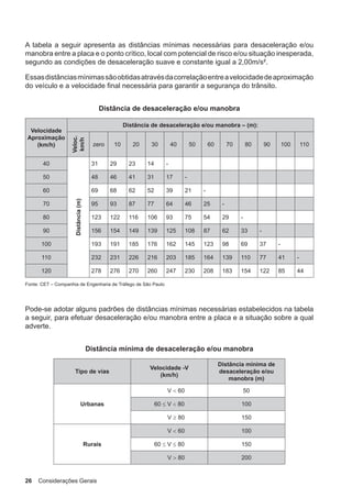 26 Considerações Gerais
A tabela a seguir apresenta as distâncias mínimas necessárias para desaceleração e/ou
manobra entre a placa e o ponto crítico, local com potencial de risco e/ou situação inesperada,
segundo as condições de desaceleração suave e constante igual a 2,00m/s².
Essasdistânciasmínimassãoobtidasatravésdacorrelaçãoentreavelocidadedeaproximação
do veículo e a velocidade final necessária para garantir a segurança do trânsito.
Distância de desaceleração e/ou manobra
Velocidade
Aproximação
(km/h)
Distância de desaceleração e/ou manobra – (m):
Veloc.
km/h
zero 10 20 30 40 50 60 70 80 90 100 110
40
Distância(m)
31 29 23 14 -
50 48 46 41 31 17 -
60 69 68 62 52 39 21 -
70 95 93 87 77 64 46 25 -
80 123 122 116 106 93 75 54 29 -
90 156 154 149 139 125 108 87 62 33 -
100 193 191 185 176 162 145 123 98 69 37 -
110 232 231 226 216 203 185 164 139 110 77 41 -
120 278 276 270 260 247 230 208 183 154 122 85 44
Fonte: CET – Companhia de Engenharia de Tráfego de São Paulo
Pode-se adotar alguns padrões de distâncias mínimas necessárias estabelecidos na tabela
a seguir, para efetuar desaceleração e/ou manobra entre a placa e a situação sobre a qual
adverte.
Distância mínima de desaceleração e/ou manobra
Tipo de vias
Velocidade -V
(km/h)
Distância mínima de
desaceleração e/ou
manobra (m)
Urbanas
V < 60 50
60 ≤ V < 80 100
V ≥ 80 150
Rurais
V < 60 100
60 ≤ V ≤ 80 150
V > 80 200
 