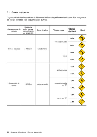32 Sinais de Advertência – Curvas horizontais
5.1 Curvas horizontais
O grupo de sinais de advertência de curvas horizontais pode ser dividido em dois subgrupos:
as curvas isoladas e as seqüências de curvas.
Agrupamento de
curvas
Distância
entre curvas
(comprimento
da tangente)
Como sinalizar Tipo de curva
Código
do Sinal
Sinal
Curvas isoladas ≥ 120,0 m isoladamente
curva acentuada
A-1a
A-1b
curva
A-2a
A-2b
Seqüências de
curvas
< 120,0 m conjuntamente
pista sinuosa
A-3a
A-3b
curva acentuada
em “S”
A-4a
A-4b
curva em “S”
A-5a
A-5b
 