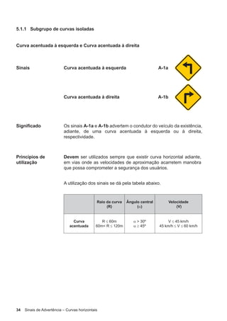 34 Sinais de Advertência – Curvas horizontais
5.1.1 Subgrupo de curvas isoladas
Curva acentuada à esquerda e Curva acentuada à direita
Sinais Curva acentuada à esquerda A-1a
Curva acentuada à direita A-1b
Significado Os sinais A-1a e A-1b advertem o condutor do veículo da existência,
adiante, de uma curva acentuada à esquerda ou à direita,
respectividade.
Princípios de
utilização
Devem ser utilizados sempre que existir curva horizontal adiante,
em vias onde as velocidades de aproximação acarretem manobra
que possa comprometer a segurança dos usuários.
A utilização dos sinais se dá pela tabela abaixo.
Raio da curva
(R)
Ângulo central
(α)
Velocidade
(V)
Curva
acentuada
R ≤ 60m
60m< R ≤ 120m
α > 30º
α ≥ 45º
V ≤ 45 km/h
45 km/h ≤ V ≤ 60 km/h
 