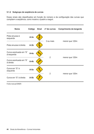 40 Sinais de Advertência – Curvas horizontais
5.1.2 Subgrupo de seqüência de curvas
Esses sinais são classificados em função do número e da configuração das curvas que
compõem a seqüência, como mostra o quadro a seguir.
Nome Código Sinal nº de curvas Comprimento da tangente
Pista sinuosa à
esquerda
A-3a
3 ou mais menor que 120m
Pista sinuosa à direita A-3b
Curva acentuada em “S”
à esquerda
A-4a
2 menor que 120m
Curva acentuada em “S”
à direita
A-4b
Curva em “S” à
esquerda
A-5a
2 menor que 120m
Curva em “S” à direita A-5b
Fonte manual DNER
 