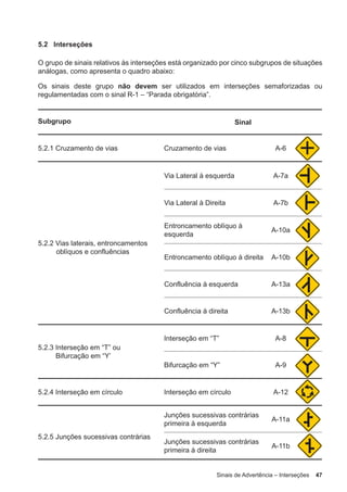 Sinais de Advertência – Interseções 47
5.2 Interseções
O grupo de sinais relativos às interseções está organizado por cinco subgrupos de situações
análogas, como apresenta o quadro abaixo:
Os sinais deste grupo não devem ser utilizados em interseções semaforizadas ou
regulamentadas com o sinal R-1 – “Parada obrigatória”.
Subgrupo Sinal
5.2.1 Cruzamento de vias Cruzamento de vias A-6
5.2.2 Vias laterais, entroncamentos
oblíquos e confluências
Via Lateral à esquerda A-7a
Via Lateral à Direita A-7b
Entroncamento oblíquo à
esquerda
A-10a
Entroncamento oblíquo à direita A-10b
Confluência à esquerda A-13a
Confluência à direita A-13b
5.2.3 Interseção em “T” ou
Bifurcação em “Y’
Interseção em “T” A-8
Bifurcação em “Y” A-9
5.2.4 Interseção em círculo Interseção em círculo A-12
5.2.5 Junções sucessivas contrárias
Junções sucessivas contrárias
primeira à esquerda
A-11a
Junções sucessivas contrárias
primeira à direita
A-11b
 