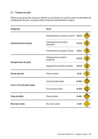 Sinais de Advertência – Traçado da pista 81
5.7 Traçado da pista
Refere-se ao grupo dos sinais que alertam os condutores de veículos sobre as alterações de
configuração da pista, composto pelos subgrupos apresentados a seguir:
Subgrupo Sinal
Estreitamento de pista
Estreitamento de pista ao centro A-21a
Estreitamento de pista à
esquerda
A-21b
Estreitamento de pista à direita A-21c
Alargamento de pista
Alargamento de pista à
esquerda
A-21d
Alargamento de pista à direita A-21e
Ponte estreita Ponte estreita A-22
Início e fim de pista dupla
Início de pista dupla A-42a
Fim de pista dupla A-42b
Pista dividida Pista dividida A-42c
Rua sem saída Rua sem saída A-45
 