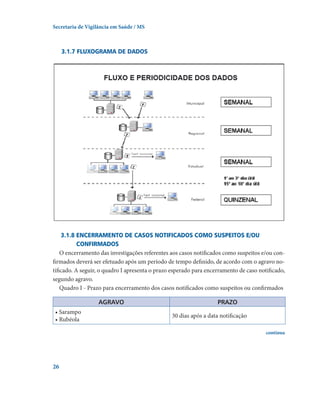 Secretaria de Vigilância em Saúde / MS

     3.1.7 Fluxograma de dados

3.1.8 ENCERRAMENTO DE CASOS NOTIFICADOS COMO SUSPEITOS E/OU 
CONFIRMADOS
O encerramento das investigações referentes aos casos notificados como suspeitos e/ou confirmados deverá ser efetuado após um período de tempo definido, de acordo com o agravo notificado. A seguir, o quadro I apresenta o prazo esperado para encerramento de caso notificado,
segundo agravo.
Quadro I - Prazo para encerramento dos casos notificados como suspeitos ou confirmados
AGRAVO
• Sarampo
• Rubéola

PRAZO
30 dias após a data notificação
continua

26

 