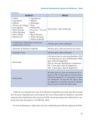 Sistema de Informação de Agravos de Notificação – Sinan
continuação

AGRAVO
PRAZO
• Cólera
• Leptospirose
• Coqueluche
• Malária
• Difteria
• Meningites
• Doença de Chagas • Peste
(casos agudos)
• Poliomielite
60 dias após a data notificação
• Febre Amarela
•Paralisia Flácida
• Febre Maculosa
Aguda
• Febre Tifóide
• Raiva Humana
• Hantaviroses
• Tétano Neonatal
• Tétano Acidental
• Leishmaniose Tegumentar Americana
• Leishmaniose Visceral

180 dias após a data notificação

• Síndrome da Rubéola Congênita

180 dias após a data nascimento da criança

• Hepatites Virais

240 dias após a data notificação

• Hanseníase

• 09 meses para os casos paucibacilares (PB)
e 18 meses para os casos multibacilares (MB)
após a data do diagnóstico
Para os casos que abandonam o tratamento:
PB - 2 anos após a data do diagnóstico
MB - 4 anos após a data do diagnóstico

• Tuberculose

09 meses para os casos em tratamento de esquema I e IR; 12 meses para os casos em tratamento de esquema II e 15 meses para os casos
em tratamento de esquema III, após a data
do diagnóstico, conforme normas do Manual
Técnico para Controle da Tuberculose

A falta de encerramento dos casos de notificação compulsória nacional, após 60 (sessenta)
dias do prazo estipulado para encerramento dos casos relacionados no Quadro I, acarretará
suspensão das transferências dos recursos do PAB, (exceto para hanseníase tuberculose), conforme Instrução Normativa n.º 02 (BRASIL, 2005).
Os casos de hanseníase e tuberculose não são considerados para efeito da suspensão do PAB.

27

 