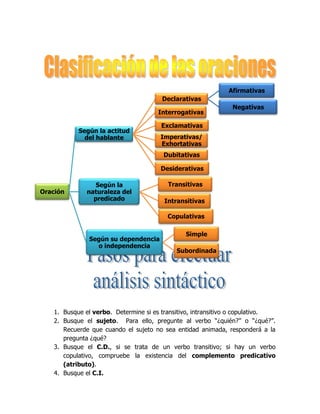 Afirmativas
                                       Declarativas
                                                              Negativas
                                     Interrogativas

                                      Exclamativas
           Según la actitud
             del hablante             Imperativas/
                                      Exhortativas
                                       Dubitativas

                                      Desiderativas

                Según la                 Transitivas
Oración      naturaleza del
               predicado               Intransitivas

                                        Copulativas

                                               Simple
              Según su dependencia
                o independencia
                                           Subordinada




   1. Busque el verbo. Determine si es transitivo, intransitivo o copulativo.
   2. Busque el sujeto. Para ello, pregunte al verbo “¿quién?” o “¿qué?”.
      Recuerde que cuando el sujeto no sea entidad animada, responderá a la
      pregunta ¿qué?
   3. Busque el C.D., si se trata de un verbo transitivo; si hay un verbo
      copulativo, compruebe la existencia del complemento predicativo
      (atributo).
   4. Busque el C.I.
 