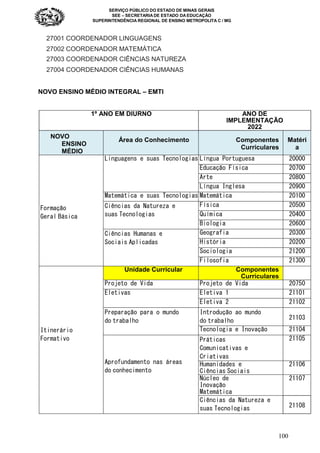 SERVIÇO PÚBLICO DO ESTADO DE MINAS GERAIS
SEE – SECRETARIA DE ESTADO DA EDUCAÇÃO
SUPERINTENDÊNCIA REGIONAL DE ENSINO METROPOLITA C / MG
100
27001 COORDENADOR LINGUAGENS
27002 COORDENADOR MATEMÁTICA
27003 COORDENADOR CIÊNCIAS NATUREZA
27004 COORDENADOR CIÊNCIAS HUMANAS
NOVO ENSINO MÉDIO INTEGRAL – EMTI
1º ANO EM DIURNO ANO DE
IMPLEMENTAÇÃO
2022
NOVO
ENSINO
MÉDIO
Área do Conhecimento Componentes
Curriculares
Matéri
a
Formação
Geral Básica
Linguagens e suas Tecnologias Língua Portuguesa 20000
Educação Física 20700
Arte 20800
Língua Inglesa 20900
Matemática e suas Tecnologias Matemática 20100
Ciências da Natureza e
suas Tecnologias
Física 20500
Química 20400
Biologia 20600
Ciências Humanas e
Sociais Aplicadas
Geografia 20300
História 20200
Sociologia 21200
Filosofia 21300
Itinerário
Formativo
Unidade Curricular Componentes
Curriculares
Projeto de Vida Projeto de Vida 20750
Eletivas Eletiva 1 21101
Eletiva 2 21102
Preparação para o mundo
do trabalho
Introdução ao mundo
do trabalho 21103
Tecnologia e Inovação 21104
Aprofundamento nas áreas
do conhecimento
Práticas
Comunicativas e
Criativas
21105
Humanidades e
Ciências Sociais
21106
Núcleo de
Inovação
Matemática
21107
Ciências da Natureza e
suas Tecnologias 21108
 
