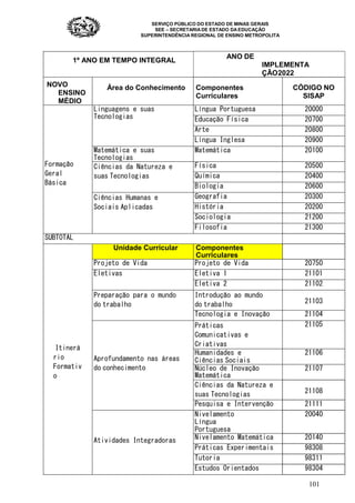 SERVIÇO PÚBLICO DO ESTADO DE MINAS GERAIS
SEE – SECRETARIA DE ESTADO DA EDUCAÇÃO
SUPERINTENDÊNCIA REGIONAL DE ENSINO METROPOLITA
101
1º ANO EM TEMPO INTEGRAL
ANO DE
IMPLEMENTA
ÇÃO2022
NOVO
ENSINO
MÉDIO
Área do Conhecimento Componentes
Curriculares
CÓDIGO NO
SISAP
Formação
Geral
Básica
Linguagens e suas
Tecnologias
Língua Portuguesa 20000
Educação Física 20700
Arte 20800
Língua Inglesa 20900
Matemática e suas
Tecnologias
Matemática 20100
Ciências da Natureza e
suas Tecnologias
Física 20500
Química 20400
Biologia 20600
Ciências Humanas e
Sociais Aplicadas
Geografia 20300
História 20200
Sociologia 21200
Filosofia 21300
SUBTOTAL
Itinerá
rio
Formativ
o
Unidade Curricular Componentes
Curriculares
Projeto de Vida Projeto de Vida 20750
Eletivas Eletiva 1 21101
Eletiva 2 21102
Preparação para o mundo
do trabalho
Introdução ao mundo
do trabalho 21103
Tecnologia e Inovação 21104
Aprofundamento nas áreas
do conhecimento
Práticas
Comunicativas e
Criativas
21105
Humanidades e
Ciências Sociais
21106
Núcleo de Inovação
Matemática
21107
Ciências da Natureza e
suas Tecnologias 21108
Pesquisa e Intervenção 21111
Atividades Integradoras
Nivelamento
Língua
Portuguesa
20040
Nivelamento Matemática 20140
Práticas Experimentais 98308
Tutoria 98311
Estudos Orientados 98304
 
