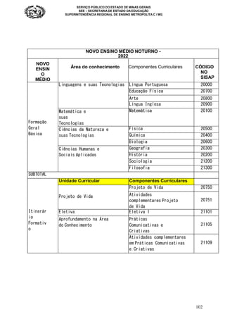 SERVIÇO PÚBLICO DO ESTADO DE MINAS GERAIS
SEE – SECRETARIA DE ESTADO DA EDUCAÇÃO
SUPERINTENDÊNCIA REGIONAL DE ENSINO METROPOLITA C / MG
102
NOVO ENSINO MÉDIO NOTURNO -
2022
NOVO
ENSIN
O
MÉDIO
Área do conhecimento Componentes Curriculares CÓDIGO
NO
SISAP
Formação
Geral
Básica
Linguagens e suas Tecnologias Língua Portuguesa 20000
Educação Física 20700
Arte 20800
Língua Inglesa 20900
Matemática e
suas
Tecnologias
Matemática 20100
Ciências da Natureza e
suas Tecnologias
Física 20500
Química 20400
Biologia 20600
Ciências Humanas e
Sociais Aplicadas
Geografia 20300
História 20200
Sociologia 21200
Filosofia 21300
SUBTOTAL
Itinerár
io
Formativ
o
Unidade Curricular Componentes Curriculares
Projeto de Vida
Projeto de Vida 20750
Atividades
complementares Projeto
de Vida
20751
Eletiva Eletiva 1 21101
Aprofundamento na Área
do Conhecimento
Práticas
Comunicativas e
Criativas
21105
Atividades complementares
em Práticas Comunicativas
e Criativas
21109
 