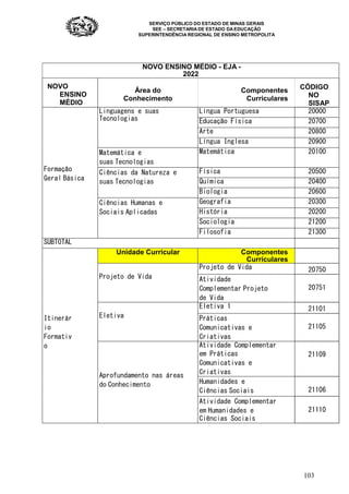 SERVIÇO PÚBLICO DO ESTADO DE MINAS GERAIS
SEE – SECRETARIA DE ESTADO DA EDUCAÇÃO
SUPERINTENDÊNCIA REGIONAL DE ENSINO METROPOLITA
103
NOVO ENSINO MÉDIO - EJA -
2022
NOVO
ENSINO
MÉDIO
Área do
Conhecimento
Componentes
Curriculares
CÓDIGO
NO
SISAP
Formação
Geral Básica
Linguagens e suas
Tecnologias
Língua Portuguesa 20000
Educação Física 20700
Arte 20800
Língua Inglesa 20900
Matemática e
suas Tecnologias
Matemática 20100
Ciências da Natureza e
suas Tecnologias
Física 20500
Química 20400
Biologia 20600
Ciências Humanas e
Sociais Aplicadas
Geografia 20300
História 20200
Sociologia 21200
Filosofia 21300
SUBTOTAL
Itinerár
io
Formativ
o
Unidade Curricular Componentes
Curriculares
Projeto de Vida
Projeto de Vida 20750
Atividade
Complementar Projeto
de Vida
20751
Eletiva
Eletiva 1 21101
Práticas
Comunicativas e
Criativas
21105
Aprofundamento nas áreas
do Conhecimento
Atividade Complementar
em Práticas
Comunicativas e
Criativas
21109
Humanidades e
Ciências Sociais 21106
Atividade Complementar
em Humanidades e
Ciências Sociais
21110
 