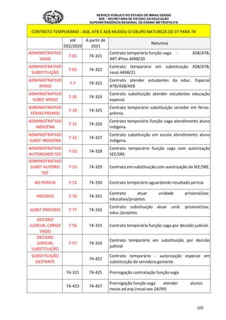 SERVIÇO PÚBLICO DO ESTADO DE MINAS GERAIS
SEE – SECRETARIA DE ESTADO DA EDUCAÇÃO
SUPERINTENDÊNCIA REGIONAL DE ENSINO METROPOLITA
105
CONTRATO TEMPORÁRIO - ASB, ATB E AEB MUDOU O GRUPO NATUREZA DE 07 PARA 74
até
DEZ/2020
A partir de
2021
Natureza
ADMINISTRATIVO
VAGO
7-01 74-321
Contrato temporário função vaga - ASB/ATB,
ART.4ºres.4498/20
ADMINISTRATIVO
SUBSTITUIÇÃO
7-02 74-322
Contrato temporário em substituição ASB/ATB,
resol.4498/21
ADMINISTRATIVO
APOIO
7-7 74-323
Contrato atender estudantes da educ. Especial
ATB/ASB/AEB
ADMINISTRATIVO
SUBST APOIO
7-35 74-324
Contrato substituição atender estudantes educação
especial
ADMINISTRATIVO
FÉRIAS PREMIO
7-10 74-325
Contrato temporário substituição servidor em férias-
prêmio.
ADMINISTRATIVO
INDIGENA
7-31 74-326
Contrato temporário função vaga atendimento aluno
indígena.
ADMINISTRATIVO
SUBST INDIGENA
7-32 74-327
Contrato substituição em escola atendimento aluno
indígena.
ADMINISTRATIVO
AUTORIZADO SEE
7-52 74-328
Contrato temporário função vaga com autorização
SEE/SRE.
ADMINISTRATIVO
SUBST AUTORIZ
SEE
7-53 74-329 Contrato em substituição com autorização da SEE/SRE.
AG PERICIA 7-52 74-330 Contrato temporário aguardando resultado pericia
PRESIDIO 7-76 74-331
Contrato atuar unidade prisional/soc.
educativa/projetos.
SUBST PRESIDIO 7-77 74-332
Contrato substituição atuar unid. prisional/soc.
educ./projetos
DECISAO
JUDICIAL CARGO
VAGO
7-56 74-333 Contrato temporário função vaga por decisão judicial.
DECISAO
JUDICIAL
SUBSTITUIÇÃO
7-57 74-334
Contrato temporário em substituição por decisão
judicial
SUBSTITUIÇÃO
GESTANTE
74-422
Contrato temporário - autorização especial em
substituição de servidora gestante
74-321 74-425 Prorrogação contratação função vaga
74-423 74-427
Prorrogação função vaga atender alunos
neces.ed.esp.(resol.see.24/99)
 