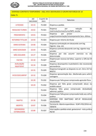 SERVIÇO PÚBLICO DO ESTADO DE MINAS GERAIS
SEE – SECRETARIA DE ESTADO DA EDUCAÇÃO
SUPERINTENDÊNCIA REGIONAL DE ENSINO METROPOLITA C / MG
108
DISPENSA CONTRATO TEMPORÁRIO - ASB, ATB E AEB MUDOU O GRUPO NATUREZA DE 10
PARA 75
até
DEZ/2020
A partir de
2021
Natureza
A PEDIDO 10-33 75-020 Dispensa a pedido
REDUCAO TURMA 10-02 75-021
Dispensa por redução de
matrículas/turmas/turno/INPS. escolar
PROVIMENTO 10-03 75-022
Dispensa por prover
cargo/movimentação/remanejamento Serv. efetivo
RETORNO TITULAR 10-04 75-023 Dispensa por retorno do titular
ERRO SISTEMA 10-08 75-024
Dispensa contratação em desacordo com leg.
Vigente resp. sist.
ERRO SERVIDOR 10-09 75-025
Dispensa contrato desacordo com leg. vigente resp.
servidor
NÃO ASSUMIR 10-27 75-026
Dispensa por não assumir exercício no dia
determinado
FALTAS 10-30 75-027
Dispensa por excesso de faltas, superior a 10% da CH
mensal
AVALIAÇÃO
INSATISFAT
10-34 75-028
Dispensa desempenho insatisfatório não recomende
permanência
10-35 75-029
Dispensa transgredir ao disposto no art. 216 e 217 lei
869/52
VICIO DOCUMENT 10-32 75-030
Dispensa apresentação doc. Adulterada para auferir
vantagens
10-28 75-031 Dispensa por falta grave comprovada agressão física
10-29 75-032
Dispensa por falta grave comprovado abuso ou
assédio sexual
75-033
Dispensa falta grave comprovada deslealdade
administ. publica
75-034
Dispensa por falta grave comprovada lesão aos cofres
publico
INAPTO 10-36 75-035
DISPENSA POR INAPTIDAO ART.4º RESOLUCAO
10125/2020.
ABORTO 10-87 75-036
Termino lic. Aborto espontâneo - SCAP nº01/2016 ret.
18/8/16
INTERROPER
ESTABILIDADE
10-88 75-037
Interrupção a pedido estab. gestacional - nota jurídica
46/18
 
