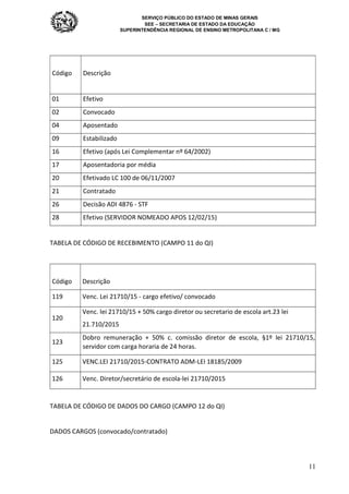 SERVIÇO PÚBLICO DO ESTADO DE MINAS GERAIS
SEE – SECRETARIA DE ESTADO DA EDUCAÇÃO
SUPERINTENDÊNCIA REGIONAL DE ENSINO METROPOLITANA C / MG
11
Código Descrição
01 Efetivo
02 Convocado
04 Aposentado
09 Estabilizado
16 Efetivo (após Lei Complementar nº 64/2002)
17 Aposentadoria por média
20 Efetivado LC 100 de 06/11/2007
21 Contratado
26 Decisão ADI 4876 - STF
28 Efetivo (SERVIDOR NOMEADO APOS 12/02/15)
TABELA DE CÓDIGO DE RECEBIMENTO (CAMPO 11 do QI)
Código Descrição
119 Venc. Lei 21710/15 - cargo efetivo/ convocado
120
Venc. lei 21710/15 + 50% cargo diretor ou secretario de escola art.23 lei
21.710/2015
123
Dobro remuneração + 50% c. comissão diretor de escola, §1º lei 21710/15,
servidor com carga horaria de 24 horas.
125 VENC.LEI 21710/2015-CONTRATO ADM-LEI 18185/2009
126 Venc. Diretor/secretário de escola-lei 21710/2015
TABELA DE CÓDIGO DE DADOS DO CARGO (CAMPO 12 do QI)
DADOS CARGOS (convocado/contratado)
 