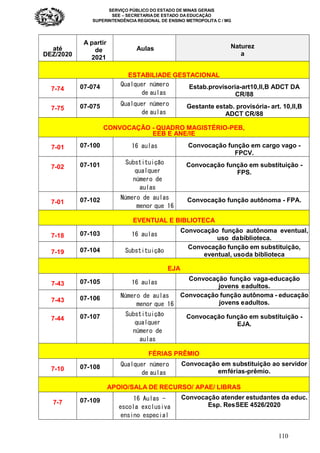 SERVIÇO PÚBLICO DO ESTADO DE MINAS GERAIS
SEE – SECRETARIA DE ESTADO DA EDUCAÇÃO
SUPERINTENDÊNCIA REGIONAL DE ENSINO METROPOLITA C / MG
110
até
DEZ/2020
A partir
de
2021
Aulas Naturez
a
ESTABILIADE GESTACIONAL
7-74 07-074 Qualquer número
de aulas
Estab.provisoria-art10,II,B ADCT DA
CR/88
7-75 07-075 Qualquer número
de aulas
Gestante estab. provisória- art. 10,II,B
ADCT CR/88
CONVOCAÇÃO - QUADRO MAGISTÉRIO-PEB,
EEB E ANE/IE
7-01 07-100 16 aulas Convocação função em cargo vago -
FPCV.
7-02 07-101 Substituição
qualquer
número de
aulas
Convocação função em substituição -
FPS.
7-01 07-102 Número de aulas
menor que 16
Convocação função autônoma - FPA.
EVENTUAL E BIBLIOTECA
7-18 07-103 16 aulas
Convocação função autônoma eventual,
uso dabiblioteca.
7-19 07-104 Substituição
Convocação função em substituição,
eventual, usoda biblioteca
EJA
7-43 07-105 16 aulas
Convocação função vaga-educação
jovens eadultos.
7-43 07-106 Número de aulas
menor que 16
Convocação função autônoma - educação
jovens eadultos.
7-44 07-107 Substituição
qualquer
número de
aulas
Convocação função em substituição -
EJA.
FÉRIAS PRÊMIO
7-10 07-108 Qualquer número
de aulas
Convocação em substituição ao servidor
emférias-prêmio.
APOIO/SALA DE RECURSO/ APAE/ LIBRAS
7-7 07-109 16 Aulas -
escola exclusiva
ensino especial
Convocação atender estudantes da educ.
Esp. ResSEE 4526/2020
 