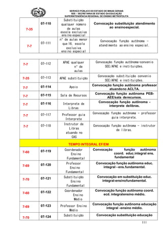 SERVIÇO PÚBLICO DO ESTADO DE MINAS GERAIS
SEE – SECRETARIA DE ESTADO DA EDUCAÇÃO
SUPERINTENDÊNCIA REGIONAL DE ENSINO METROPOLITA
111
7-35
07-110
Substituição
qualquer número
de aulas
escola exclusiva
ensino especial
Convocação substituição atendimento
ao ensinoespecial.
7-7
07-111
nº de aulas menor
que 16, escola
exclusiva
ensino especial
Convocação função autônoma -
atendimento ao ensino especial.
7-7 07-112 APAE qualquer
nº de
aulas
Convocação função autônoma-convenio
SEE/APAE e instituições.
7-35 07-113 APAE substituição
Convocação substituição convenio
SEE/APAE e instituições.
7-7 07-114 Apoio
Convocação função autônoma professor
atuandono ACLTA.
7-7 07-115 Sala de Recursos
Convocação função autônoma PEB-
AEE/sala derecursos.
7-7 07-116 Interprete de
Libras
Convocação função autônoma -
interprete delibras.
7-7 07-117 Professor guia
Interprete
Convocação função autônoma - professor
guia interprete.
7-7 07-118 Instrutor de
Libras
atuando no
CAS
Convocação função autônoma - instrutor
de libras.
TEMPO INTEGRAL EF/EM
7-60 07-119 Coordenador
Ensino
Fundamental
Convocação função autônoma
coord. educ.integral ens.
fundamental
7-69 07-120 Professor
Ensino
Fundamental
Convocação função autônoma educ.
integral - ens.fundamental.
7-70 07-121 Substituição
Ensino
Fundamental
Convocação em substituição educ.
integral-ensinofundamental.
7-60 07-122 Coordenador
Ensino
Médio
Convocação função autônoma coord.
ecd. integralensino médio.
7-69 07-123 Professor Ensino
Médio
Convocação função autônoma educação
integral -ensino médio.
7-70 07-124 Substituição Convocação substituição educação
 