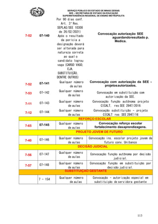 SERVIÇO PÚBLICO DO ESTADO DE MINAS GERAIS
SEE – SECRETARIA DE ESTADO DA EDUCAÇÃO
SUPERINTENDÊNCIA REGIONAL DE ENSINO METROPOLITA
113
7-52 07-140
Por 90 dias conf.
Art. 3º Res.
SEPLAG/SEE 10308
de 26/02/2021)
Após o resultado
da perícia a
designação deverá
ser alterada para
natureza correta
ao qual o
candidato logrou
vaga (CARGO VAGO,
EJA,
SUBSTITUIÇÃO,
DENTRE OUTROS)
Convocação autorização SEE
aguardandoresultado p.
Medica.
7-52 07-141 Qualquer número
de aulas
Convocação com autorização da SEE -
projetosautorizados.
7-53 07-142 Qualquer número
de aulas
Convocação em substituição com
autorização da SEE.
7-11 07-143 Qualquer número
de aulas
Convocação função autônoma projeto
CICALT, res SEE 2947/2016
7-12 07-144 Qualquer número
de aulas
Convocação substituição - projeto
CICALT res SEE 2947/16
REFORÇO ESCOLAR
7-65 07-145 Qualquer número
de aulas
Convocação reforço escolar
fortalecimento dasaprendizagens.
PROJETO JOVEM DE FUTURO
7-40 07-146 Qualquer número
de aulas
Convocação ins. escolar projeto jovem de
futuro conv. Unibanco
DECISÃO JUDICIAL
7-56 07-147 Qualquer número
de aulas
Convocação função autônoma por decisão
judicial.
7-57 07-148 Qualquer número
de aulas
Convocação função em substituição por
decisão judicial.
SUBSTITUIÇÃO GESTANTE
7 - 154 Qualquer número
de aulas
Convocação - autorização especial em
substituição de servidora gestante
 