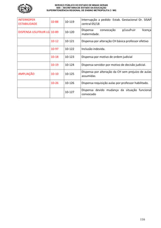 SERVIÇO PÚBLICO DO ESTADO DE MINAS GERAIS
SEE – SECRETARIA DE ESTADO DA EDUCAÇÃO
SUPERINTENDÊNCIA REGIONAL DE ENSINO METROPOLITA C / MG
116
INTERROPER
ESTABILIDADE
10-88 10-119
Interrupção a pedido- Estab. Gestacional Or. SISAP
central 05/18
DISPENSA USUFRUIR LG 10-89 10-120
Dispensa convocação p/usufruir licença
maternidade.
10-12 10-121 Dispensa por alteração CH básica professor efetivo
10-97 10-122 Inclusão indevida.
10-18 10-123 Dispensa por motivo de ordem judicial
10-19 10-124 Dispensa servidor por motivo de decisão judicial.
AMPLIAÇÃO 10-10 10-125
Dispensa por alteração da CH sem prejuízo de aulas
assumidas
10-26 10-126 Dispensa requisição aulas por professor habilitado.
10-127
Dispensa devido mudança da situação funcional
convocado
 