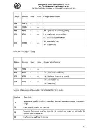 SERVIÇO PÚBLICO DO ESTADO DE MINAS GERAIS
SEE – SECRETARIA DE ESTADO DA EDUCAÇÃO
SUPERINTENDÊNCIA REGIONAL DE ENSINO METROPOLITANA C / MG
12
Código Símbolo Nível Grau Categoria Profissional
PEB PEBD1 I A -
PEB PEBS1 I A -
ASB ASB1 I A 206 (ajudante de serviços gerais)
ATB ATB1 I A 256 (auxiliar de secretaria) ou
552 (Financeiro) SUSPENSO
EEB EEBD1 I A
102 (orientador) ou
104 (supervisor)
DADOS CARGOS (EFETIVOS)
Código Símbolo Nível Grau Categoria Profissional
PEB PEB1 I A -
ATB ATB1 I A 256 (auxiliar de secretaria)
ASB ASB1 I A 206 (ajudante de serviços gerais)
EEB EEB1 I A
102 (orientador) ou
104 (supervisor)
TABELA DE CÓDIGOS SITUAÇÃO DE EXERCÍCIO (CAMPO 13 do QI)
Código Descrição
01
Servidor do quadro geral ou especial ou do quadro suplementar no exercício do
cargo
02 Prestador de serviço em exercício
04
Servidor do quadro geral ou especial no exercício de cargo em comissão do
quadro geral ou especial
05 Professor na regência de turma
 