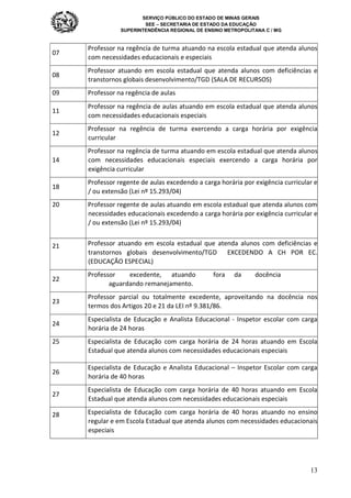 SERVIÇO PÚBLICO DO ESTADO DE MINAS GERAIS
SEE – SECRETARIA DE ESTADO DA EDUCAÇÃO
SUPERINTENDÊNCIA REGIONAL DE ENSINO METROPOLITANA C / MG
13
07
Professor na regência de turma atuando na escola estadual que atenda alunos
com necessidades educacionais e especiais
08
Professor atuando em escola estadual que atenda alunos com deficiências e
transtornos globais desenvolvimento/TGD (SALA DE RECURSOS)
09 Professor na regência de aulas
11
Professor na regência de aulas atuando em escola estadual que atenda alunos
com necessidades educacionais especiais
12
Professor na regência de turma exercendo a carga horária por exigência
curricular
14
Professor na regência de turma atuando em escola estadual que atenda alunos
com necessidades educacionais especiais exercendo a carga horária por
exigência curricular
18
Professor regente de aulas excedendo a carga horária por exigência curricular e
/ ou extensão (Lei nº 15.293/04)
20 Professor regente de aulas atuando em escola estadual que atenda alunos com
necessidades educacionais excedendo a carga horária por exigência curricular e
/ ou extensão (Lei nº 15.293/04)
21 Professor atuando em escola estadual que atenda alunos com deficiências e
transtornos globais desenvolvimento/TGD EXCEDENDO A CH POR EC.
(EDUCAÇÃO ESPECIAL)
22
Professor excedente, atuando fora da docência
aguardando remanejamento.
23
Professor parcial ou totalmente excedente, aproveitando na docência nos
termos dos Artigos 20 e 21 da LEI nº 9.381/86.
24
Especialista de Educação e Analista Educacional - Inspetor escolar com carga
horária de 24 horas
25 Especialista de Educação com carga horária de 24 horas atuando em Escola
Estadual que atenda alunos com necessidades educacionais especiais
26
Especialista de Educação e Analista Educacional – Inspetor Escolar com carga
horária de 40 horas
27
Especialista de Educação com carga horária de 40 horas atuando em Escola
Estadual que atenda alunos com necessidades educacionais especiais
28 Especialista de Educação com carga horária de 40 horas atuando no ensino
regular e em Escola Estadual que atenda alunos com necessidades educacionais
especiais
 