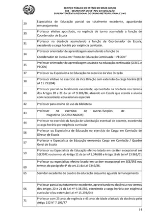 SERVIÇO PÚBLICO DO ESTADO DE MINAS GERAIS
SEE – SECRETARIA DE ESTADO DA EDUCAÇÃO
SUPERINTENDÊNCIA REGIONAL DE ENSINO METROPOLITANA C / MG
14
29
Especialista de Educação parcial ou totalmente excedente, aguardando
remanejamento
30
Professor efetivo apostilado, na regência de turma acumulada a função de
Coordenador de Escola
31
Professor na docência acumulando a função de Coordenador de Escola,
excedendo a carga horária por exigência curricular.
34
Professor orientador de aprendizagem acumulando a função de
Coordenador de Escola em “Posto de Educação Continuada – PECON”
35
Professor orientador de aprendizagem atuando na educação continuada (CESEC e
PECON)
37 Professor ou Especialista de Educação no exercício da Vice Direção
38
Professor efetivo no exercício da Vice Direção com extensão da carga horária (LEI
nº 15.293/04)
40
Professor parcial ou totalmente excedente, aproveitado na docência nos termos
dos Artigos 20 e 21 da Lei nº 9.381/86, atuando em Escola que atenda a alunos
com necessidades educacionais especiais
42 Professor para ensino do uso da biblioteca
43
Professor no exercício de outras funções de
magistério (COORDENADOR)
44
Professor no exercício da função de substituição eventual de docente, excedendo
a carga horária por exigência curricular
56
Professor ou Especialista de Educação no exercício do Cargo em Comissão de
Diretor de Escola
57
Professor e Especialista de Educação exercendo Cargo em Comissão / Quadro
Geral de Escola
59
Professor ou Especialista de Educação efetivo lotado em caráter excepcional em
SEE/SRE nos termos do Artigo 11 da Lei nº 9.346/86 e Artigo 16 da Lei nº 13.961/01
60
Professor ou especialista efetivo lotado em caráter excepcional em SEE/SRE nos
termos do parágrafo 4º do art.11 da Lei 9346/86.
65 Servidor excedente do quadro da educação enquanto aguarda remanejamento
66
Professor parcial ou totalmente excedente, aproveitando na docência nos termos
dos artigos 20 e 21 da Lei nº 9.381/86, excedendo a carga horária por exigência
curricular e/ou extensão (Lei nº 15.293/04)
71
Professor com 25 anos de regência e 45 anos de idade afastado da docência pelo
Artigo 152 N° 7.109/77
 