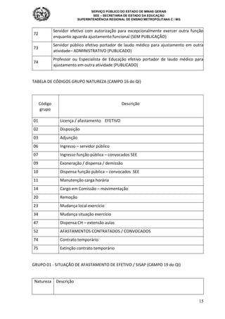 SERVIÇO PÚBLICO DO ESTADO DE MINAS GERAIS
SEE – SECRETARIA DE ESTADO DA EDUCAÇÃO
SUPERINTENDÊNCIA REGIONAL DE ENSINO METROPOLITANA C / MG
15
72
Servidor efetivo com autorização para excepcionalmente exercer outra função
enquanto aguarda ajustamento funcional (SEM PUBLICAÇÃO)
73
Servidor público efetivo portador de laudo médico para ajustamento em outra
atividade– ADMINISTRATIVO (PUBLICADO)
74
Professor ou Especialista de Educação efetivo portador de laudo médico para
ajustamento em outra atividade (PUBLICADO)
TABELA DE CÓDIGOS GRUPO NATUREZA (CAMPO 16 do QI)
Código
grupo
Descrição
01 Licença / afastamento EFETIVO
02 Disposição
03 Adjunção
06 Ingresso – servidor público
07 Ingresso função pública – convocados SEE
09 Exoneração / dispensa / demissão
10 Dispensa função pública – convocados SEE
11 Manutenção carga horária
14 Cargo em Comissão – movimentação
20 Remoção
23 Mudança local exercício
34 Mudança situação exercício
47 Dispensa CH – extensão aulas
52 AFASTAMENTOS CONTRATADOS / CONVOCADOS
74 Contrato temporário
75 Extinção contrato temporário
GRUPO 01 - SITUAÇÃO DE AFASTAMENTO DE EFETIVO / SISAP (CAMPO 19 do QI)
Natureza Descrição
 