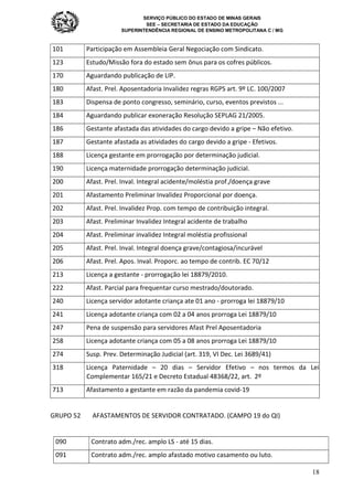 SERVIÇO PÚBLICO DO ESTADO DE MINAS GERAIS
SEE – SECRETARIA DE ESTADO DA EDUCAÇÃO
SUPERINTENDÊNCIA REGIONAL DE ENSINO METROPOLITANA C / MG
18
101 Participação em Assembleia Geral Negociação com Sindicato.
123 Estudo/Missão fora do estado sem ônus para os cofres públicos.
170 Aguardando publicação de LIP.
180 Afast. Prel. Aposentadoria Invalidez regras RGPS art. 9º LC. 100/2007
183 Dispensa de ponto congresso, seminário, curso, eventos previstos ...
184 Aguardando publicar exoneração Resolução SEPLAG 21/2005.
186 Gestante afastada das atividades do cargo devido a gripe – Não efetivo.
187 Gestante afastada as atividades do cargo devido a gripe - Efetivos.
188 Licença gestante em prorrogação por determinação judicial.
190 Licença maternidade prorrogação determinação judicial.
200 Afast. Prel. Inval. Integral acidente/moléstia prof./doença grave
201 Afastamento Preliminar Invalidez Proporcional por doença.
202 Afast. Prel. Invalidez Prop. com tempo de contribuição integral.
203 Afast. Preliminar Invalidez Integral acidente de trabalho
204 Afast. Preliminar invalidez Integral moléstia profissional
205 Afast. Prel. Inval. Integral doença grave/contagiosa/incurável
206 Afast. Prel. Apos. Inval. Proporc. ao tempo de contrib. EC 70/12
213 Licença a gestante - prorrogação lei 18879/2010.
222 Afast. Parcial para frequentar curso mestrado/doutorado.
240 Licença servidor adotante criança ate 01 ano - prorroga lei 18879/10
241 Licença adotante criança com 02 a 04 anos prorroga Lei 18879/10
247 Pena de suspensão para servidores Afast Prel Aposentadoria
258 Licença adotante criança com 05 a 08 anos prorroga Lei 18879/10
274 Susp. Prev. Determinação Judicial (art. 319, VI Dec. Lei 3689/41)
318 Licença Paternidade – 20 dias – Servidor Efetivo – nos termos da Lei
Complementar 165/21 e Decreto Estadual 48368/22, art. 2º
713 Afastamento a gestante em razão da pandemia covid-19
GRUPO 52 AFASTAMENTOS DE SERVIDOR CONTRATADO. (CAMPO 19 do QI)
090 Contrato adm./rec. amplo LS - até 15 dias.
091 Contrato adm./rec. amplo afastado motivo casamento ou luto.
 