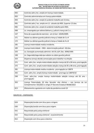 SERVIÇO PÚBLICO DO ESTADO DE MINAS GERAIS
SEE – SECRETARIA DE ESTADO DA EDUCAÇÃO
SUPERINTENDÊNCIA REGIONAL DE ENSINO METROPOLITANA C / MG
19
092 Contrato adm./rec. amplo em licença maternidade.
093 Contrato administrativo em licença paternidade.
094 Contrato adm./rec. amplo LS acidente trabalho até 15 dias.
095 Contrato adm./ rec. amplo em LS - através do INSS. Superior 15 dias
096 Contrato adm./rec. amplo LS acidente trabalho pelo INSS.
098 Lic. empregada que adotar/obtiver g. judicial criança até 1 a....
147 Pena de suspensão de exercício - art.12 da l. 18185/2009.
171 Adotar ou obtiver guarda judicial criança c/ idade de 1 a 4
172 Adotar ou obtiver guarda judicial criança c/ idade de 4 a 8
185 Licença maternidade medica residente.
189 Licença maternidade – INSS - determinação judicial - 60 dias.
193 Lic. Gestação aumentada administ. Art.93, §3º, Dec. 3048/1999.
198 Lic. Segurado/segurada que adotar ou obter guarda judicial.
259 Dispensa serviço devido convocação para trabalhar na eleição
271 Cont. adm./rec. amplo maternidade adoção criança de 02 a 04 anos, prorrogação
272 Cont. adm./rec. amplo maternidade adoção criança de 05 a 08 anos, prorrogação
285 Licença maternidade medica residente - prorrogação Lei 18879
292 Cont. adm./rec. amplo licença maternidade - prorroga Lei 18879/10
298 Cont. adm./rec. amplo licença maternidade adoção criança até 01 ano -
prorrogação
393 Licença Paternidade 20 dias Servidor não efetivo – nos termos da Lei
Complementar 165/2021 e artigo 2º Decreto Estadual 48368/2022
813 Afastamento a gestante em razão da pandemia covid-19
GRUPO 02 – DISPOSIÇÃO.
029 Disposição/cessão com ônus para a origem.
030 Disposição/cessão sem ônus para origem.
031 Requisitado pela justiça eleitoral
032 Requisitado pela justiça eleitoral - ocasionalmente
052 Disposição com ônus para o destino
 