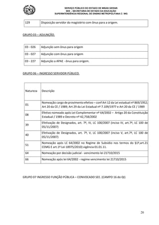 SERVIÇO PÚBLICO DO ESTADO DE MINAS GERAIS
SEE – SECRETARIA DE ESTADO DA EDUCAÇÃO
SUPERINTENDÊNCIA REGIONAL DE ENSINO METROPOLITANA C / MG
20
129 Disposição servidor do magistério com ônus para a origem.
GRUPO 03 – ADJUNÇÃO.
03 - 026 Adjunção sem ônus para origem
03 - 027 Adjunção com ônus para origem
03 - 227 Adjunção a APAE - ônus para origem.
GRUPO 06 – INGRESSO SERVIDOR PÚBLICO.
Natureza Descrição
01
Nomeação cargo de provimento efetivo – conf Art 12 da Lei estadual nº 869/1952;
Art 20 da CE / 1989; Art 29 da Lei Estadual nº 7.109/1977 e Art 20 da CE / 1989
08
Efetivo nomeado após Lei Complementar nº 64/2002 – Artigo 20 da Constituição
Estadual / 1989 e Decreto nº 42,758/2002
39
Efetivação de Designados, art. 7º, IV, LC 100/2007 (inciso IV, art.7º, LC 100 de
05/11/2007)
40
Efetivação de Designados, art. 7º, V, LC 100/2007 (inciso V, art.7º, LC 100 de
05/11/2007)
51
Nomeação após LC 64/2002 no Regime de Subsídio nos termos do §1º,art.21
CEMG E art.1º Lei 18975/2010) vigência 01.01.11.
64 Nomeação por decisão judicial - vencimento lei 21710/2015
66 Nomeação após lei 64/2002 - regime vencimento lei 21710/2015
GRUPO 07 INGRESSO FUNÇÃO PÚBLICA – CONVOCADO SEE. (CAMPO 16 do QI)
 