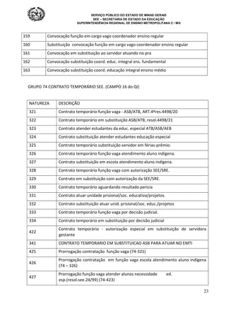 SERVIÇO PÚBLICO DO ESTADO DE MINAS GERAIS
SEE – SECRETARIA DE ESTADO DA EDUCAÇÃO
SUPERINTENDÊNCIA REGIONAL DE ENSINO METROPOLITANA C / MG
23
159 Convocação função em cargo vago coordenador ensino regular
160 Substituição convocação função em cargo vago coordenador ensino regular
161 Convocação em substituição ao servidor atuando no pra
162 Convocação substituição coord. educ. integral ens. fundamental
163 Convocação substituição coord. educação integral ensino médio
GRUPO 74 CONTRATO TEMPORÁRIO SEE. (CAMPO 16 do QI)
NATUREZA DESCRIÇÃO
321 Contrato temporário função vaga - ASB/ATB, ART.4ºres.4498/20
322 Contrato temporário em substituição ASB/ATB, resol.4498/21
323 Contrato atender estudantes da educ. especial ATB/ASB/AEB
324 Contrato substituição atender estudantes educação especial
325 Contrato temporário substituição servidor em férias-prêmio.
326 Contrato temporário função vaga atendimento aluno indígena.
327 Contrato substituição em escola atendimento aluno indígena.
328 Contrato temporário função vaga com autorização SEE/SRE.
329 Contrato em substituição com autorização da SEE/SRE.
330 Contrato temporário aguardando resultado pericia
331 Contrato atuar unidade prisional/soc. educativa/projetos.
332 Contrato substituição atuar unid. prisional/soc. educ./projetos
333 Contrato temporário função vaga por decisão judicial.
334 Contrato temporário em substituição por decisão judicial
422
Contrato temporário - autorização especial em substituição de servidora
gestante
341 CONTRATO TEMPORARIO EM SUBSTITUICAO ASB PARA ATUAR NO EMTI
425 Prorrogação contratação função vaga (74-321)
426
Prorrogação contratação em função vaga escola atendimento aluno indígena
(74 – 326)
427
Prorrogação função vaga atender alunos necessidade ed.
esp.(resol.see.24/99) (74-423)
 