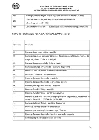 SERVIÇO PÚBLICO DO ESTADO DE MINAS GERAIS
SEE – SECRETARIA DE ESTADO DA EDUCAÇÃO
SUPERINTENDÊNCIA REGIONAL DE ENSINO METROPOLITANA C / MG
24
428 Prorrogação contratação função vaga com autorização da SEE (74-328)
429
Prorrogação contratação c. vago atuar unidade prisional/ soc.
educativa/projetos (74-331)
430 Contrato temporário em substituição afastamento férias regulamentares
GRUPO O9 – EXONERAÇÃO / DISPENSA / DEMISSÃO. (CAMPO 16 do QI)
Natureza Descrição
01 Exoneração de cargo efetivo – pedido
02 Exoneração por não satisfazer condições do estágio probatório, nos termos do
Artigo106, alínea “c” da Lei nº 869/52
03 Exoneração por acumulação ilícita de cargos
04 Exoneração Cargo em Comissão – a critério do governo
05 Demissão após responder Processo Administrativo
06 Demissão / Dispensa - decisão judicial
07 Dispensa Cargo em Comissão - a pedido
08 Dispensa Cargo em Comissão - a critério do governo
09 Exoneração Cargo em Comissão - a pedido
10 Dispensa Função Pública - a pedido
11 Dispensa Função Pública - a critério do governo
12 Dispensa automática Função Pública por posse em cargo efetivo, nos termos do
Artigo74 da Lei nº 11.050/93, de 19/01/1993
13 Exoneração Cargo Efetivo – a critério do governo
16 Demissão por não ter entrado em exercício
17 Dispensa por acumulação ilícita de cargo / função
18 Dispensa Cargo em Comissão - término aprovação exercício
19 Exoneração por alteração situação funcional
 