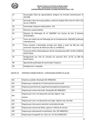 SERVIÇO PÚBLICO DO ESTADO DE MINAS GERAIS
SEE – SECRETARIA DE ESTADO DA EDUCAÇÃO
SUPERINTENDÊNCIA REGIONAL DE ENSINO METROPOLITANA C / MG
25
27 Acumulação ilícita de aposentadoria Artigo11 da Emenda Constitucional nº
20/1998
29 Demissão a bem do serviço público, conforme Artigos 244, Inciso VI; 250 e 251
da Lei nº 869/52
30 Exoneração / dispensa indenizatória - AVI
32 Renúncia a aposentadoria
42 Dispensa da Efetivação da LC 100/2007 nos termos do (art. 8 Decreto
44.674/2007).
43 Torna sem efeito ato de Efetivação da Lei Complementar 100/2007 publicado
indevidamente.
93 Posse anulada e Nomeação tornada sem efeito a partir do MG por não
preencher requisitos do edital (art.106, D, Lei 869/52).
94 Torna sem efeito a Nomeação por não ter tomado posse (§2º, art.66, Lei 869 de
05/07/1952).
95 Desligamento por não ter entrado em exercício (§1º, art.70, Lei 869 de
05/07/1952).
98 Aguardando publicação de exoneração / dispensa
99 Desligamento / migração
GRUPO 10 DISPENSA FUNÇÃO PÚBLICA – CONVOCADO (CAMPO 16 do QI)
101 Dispensa a pedido. Resolução SEE 4498/2021.
102 Dispensa por redução do nº matriculas/turmas/turno/IE
103 Dispensa provimento do cargo/movimentação/remanejamento.
104 Dispensa por retorno do titular. Resolução SEE 4498/2021
105
Dispensa por conv. em desacordo com leg. Vigente resp.
sistema
106 Dispensa por conv. em desacordo com legisl. Vigente resp. Servidor
107 Dispensa por não assumir exercício no dia determinado.
108 Dispensa por excesso de faltas, superior a 10% da ch mensal.
109 Dispensa por desempenho insatisfatório. Res. SEE 4898/2021.
110 Dispensa por transgredir art. 216 e art. 217 da lei 869/1952.
 
